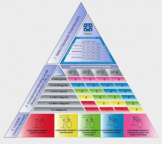 Extract Technology Containment Pyramid